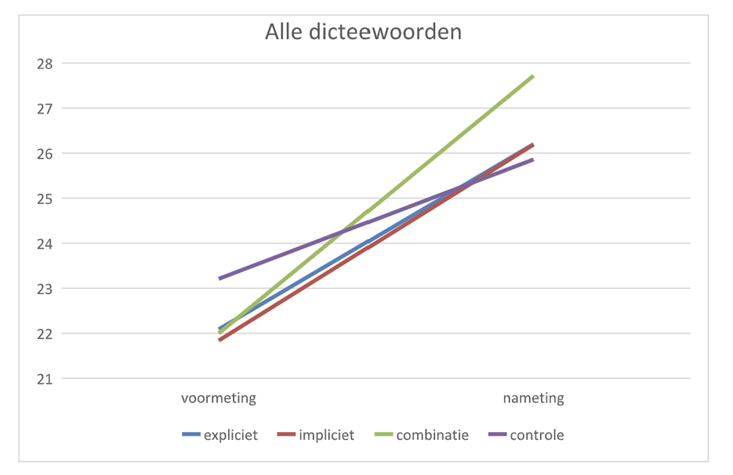 Afbeelding 1: Progressie Alle Dicteewoorden