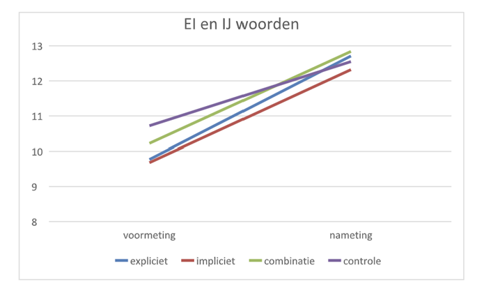 Afbeelding 2: Progressie EI- en IJ-woorden