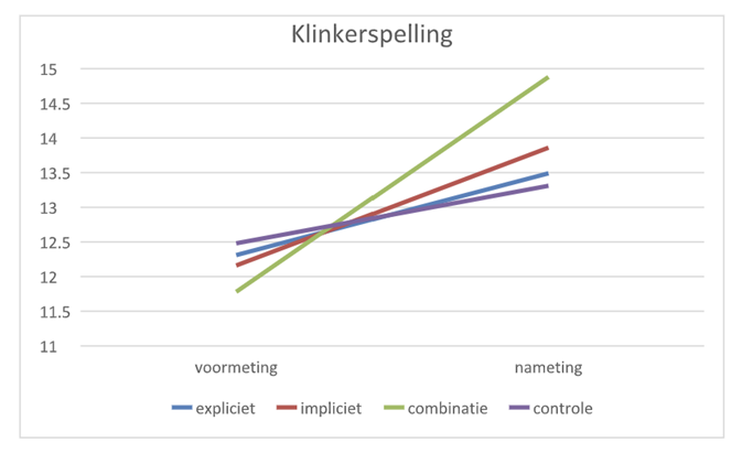 Afbeelding 3: Progressie Klinkerspelling